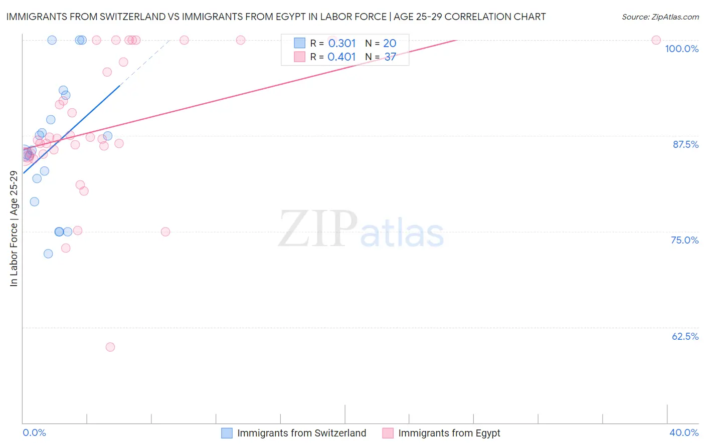 Immigrants from Switzerland vs Immigrants from Egypt In Labor Force | Age 25-29