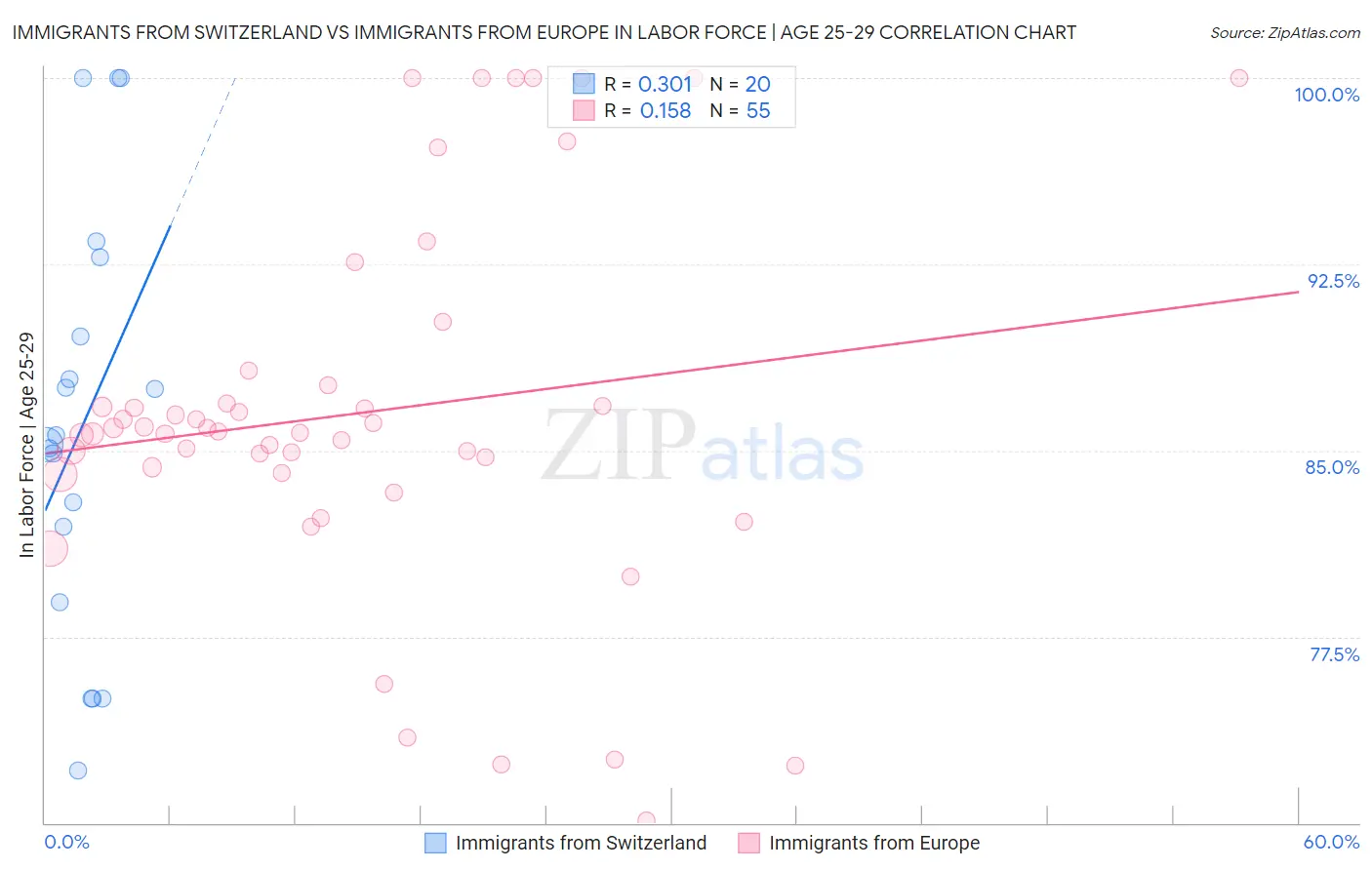 Immigrants from Switzerland vs Immigrants from Europe In Labor Force | Age 25-29