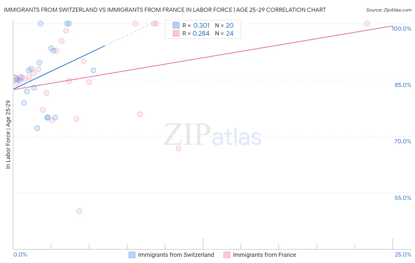 Immigrants from Switzerland vs Immigrants from France In Labor Force | Age 25-29