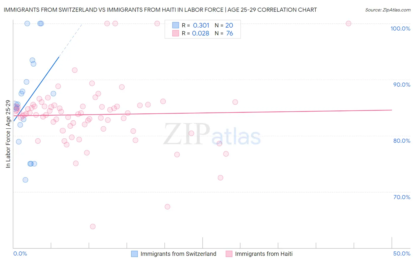 Immigrants from Switzerland vs Immigrants from Haiti In Labor Force | Age 25-29