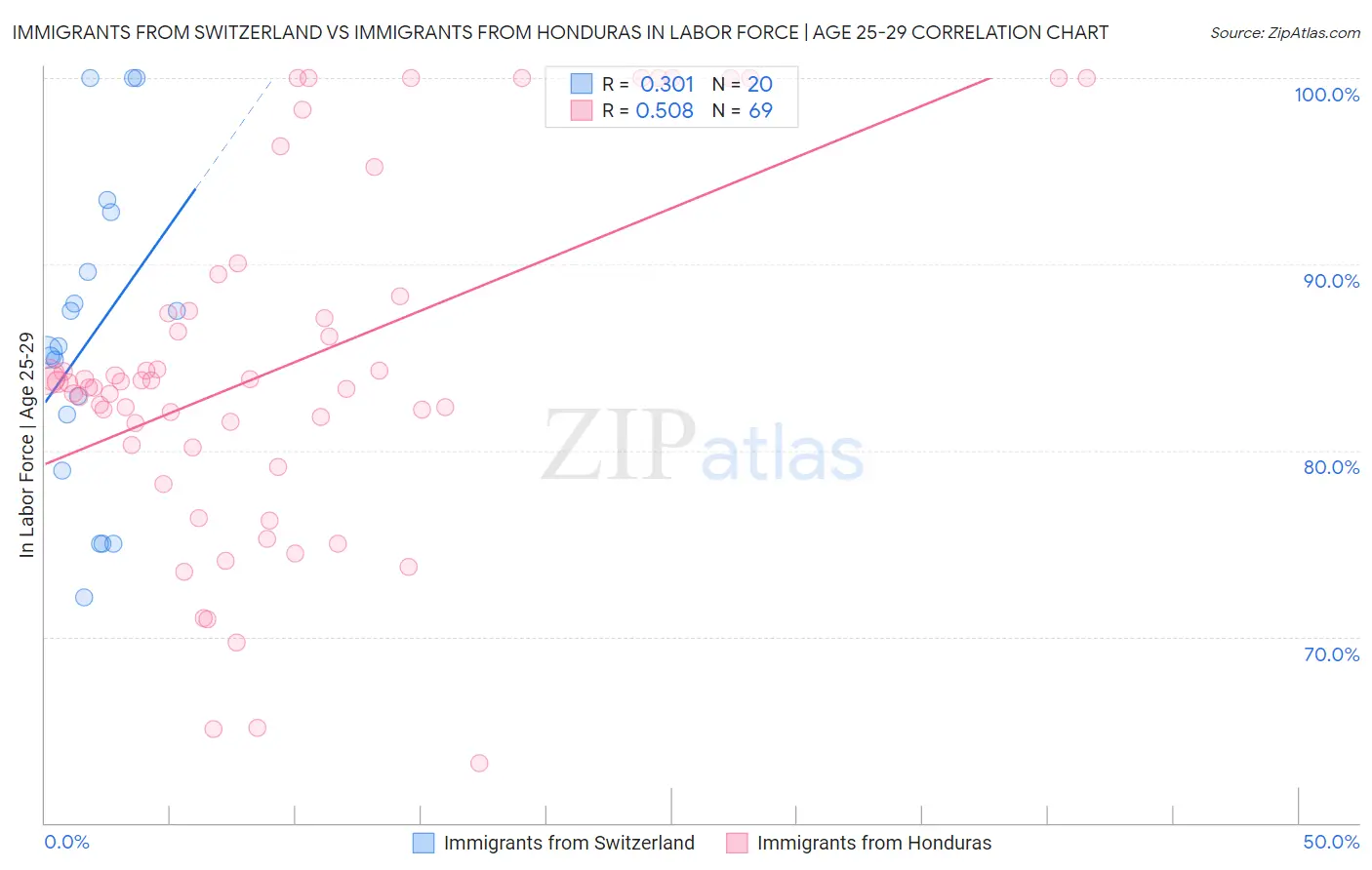 Immigrants from Switzerland vs Immigrants from Honduras In Labor Force | Age 25-29