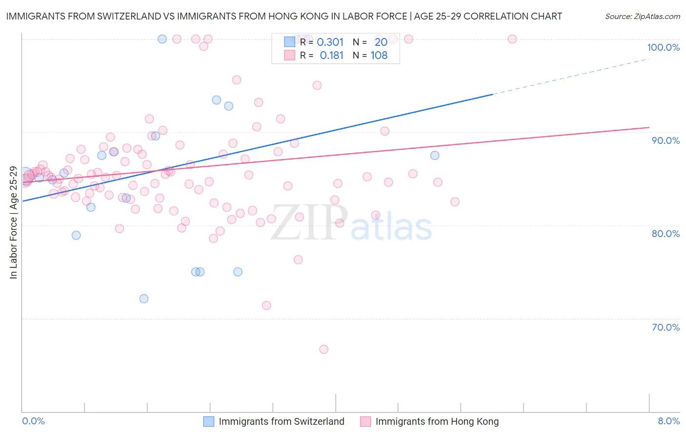 Immigrants from Switzerland vs Immigrants from Hong Kong In Labor Force | Age 25-29