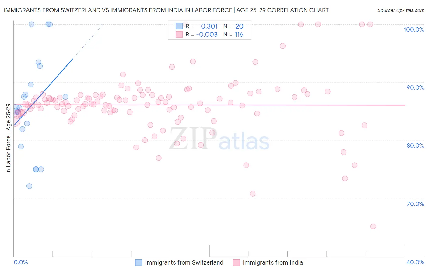 Immigrants from Switzerland vs Immigrants from India In Labor Force | Age 25-29