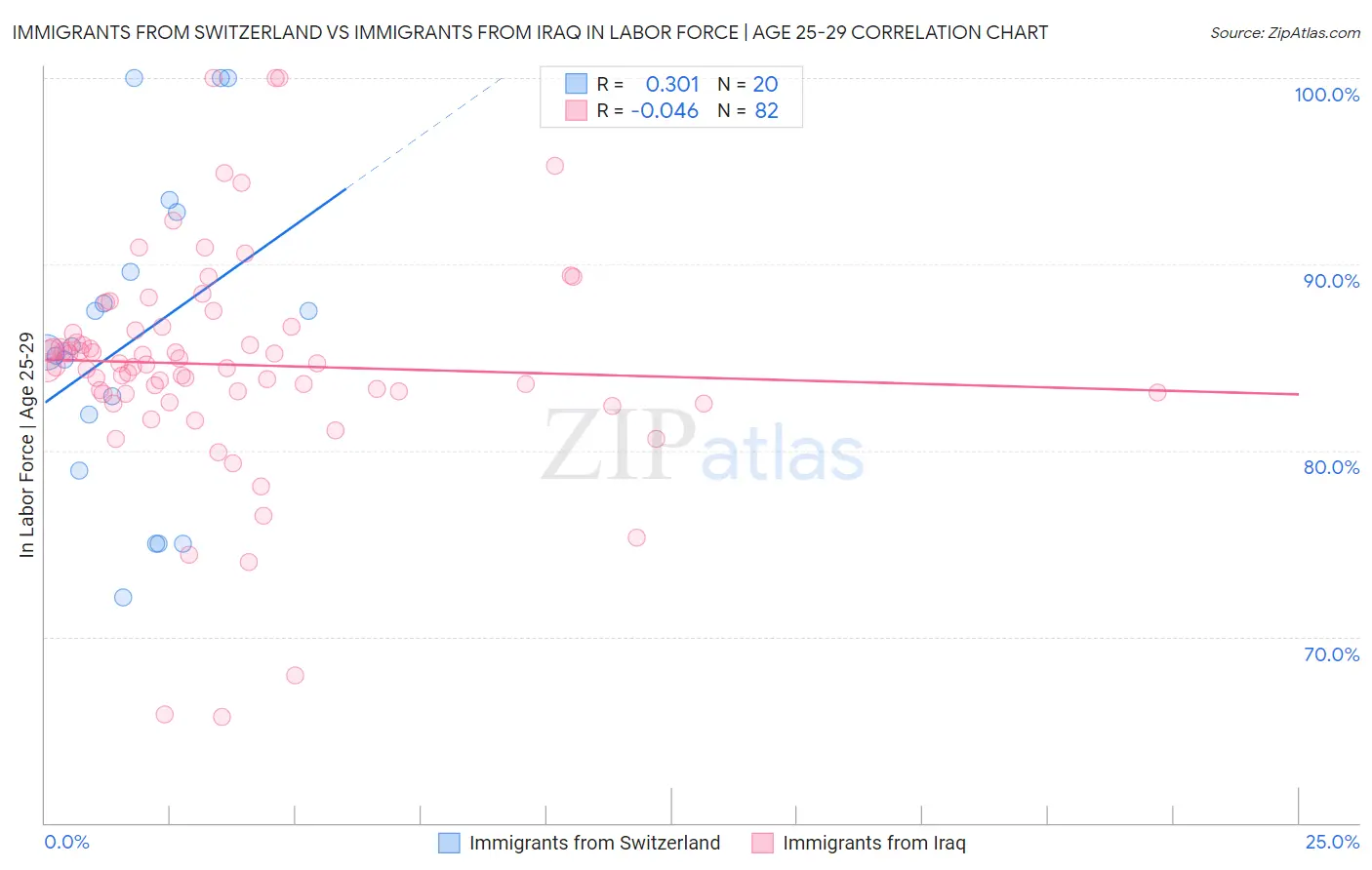 Immigrants from Switzerland vs Immigrants from Iraq In Labor Force | Age 25-29