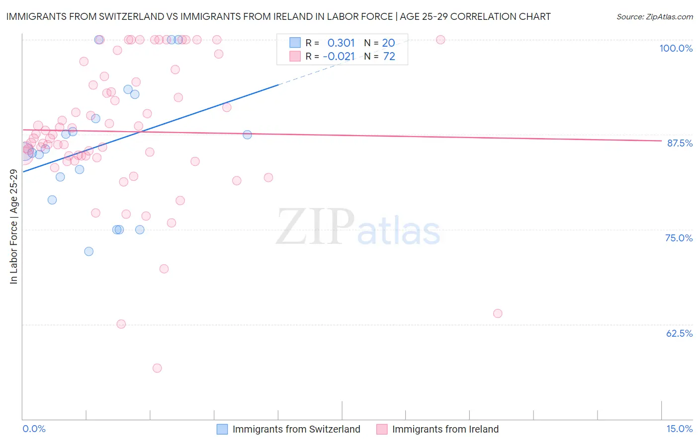 Immigrants from Switzerland vs Immigrants from Ireland In Labor Force | Age 25-29