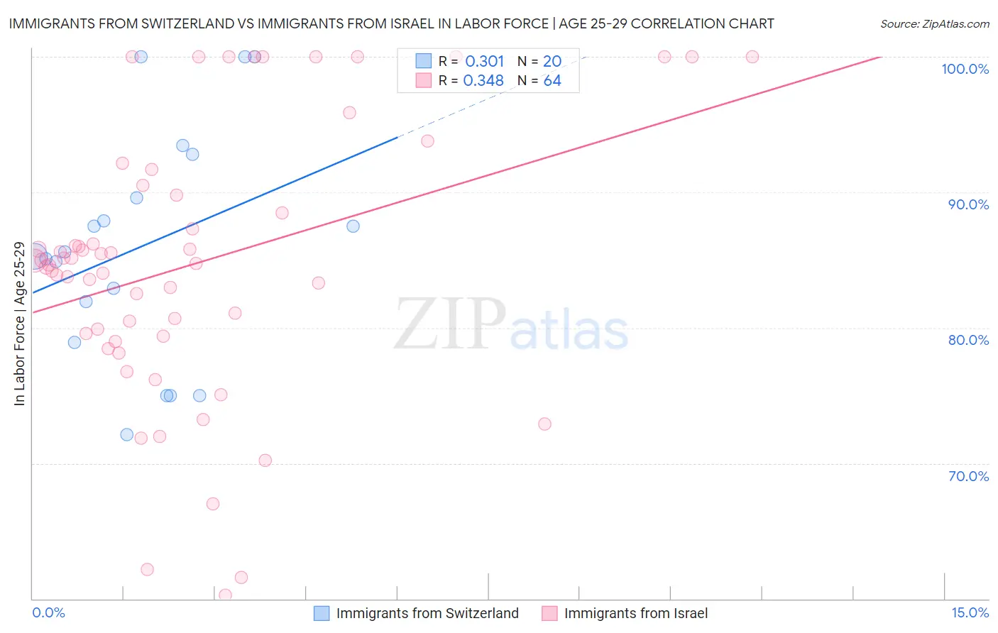 Immigrants from Switzerland vs Immigrants from Israel In Labor Force | Age 25-29