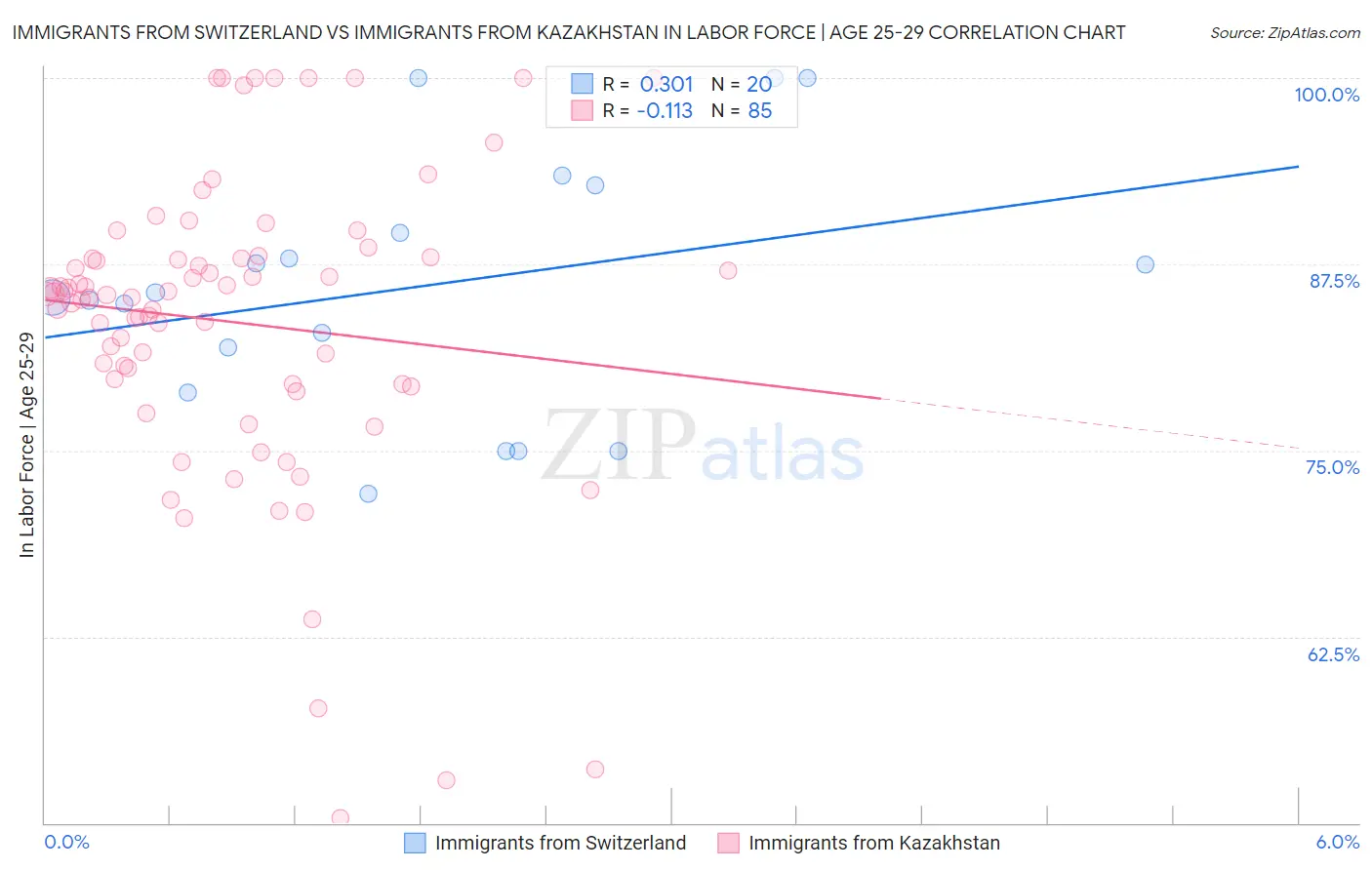 Immigrants from Switzerland vs Immigrants from Kazakhstan In Labor Force | Age 25-29