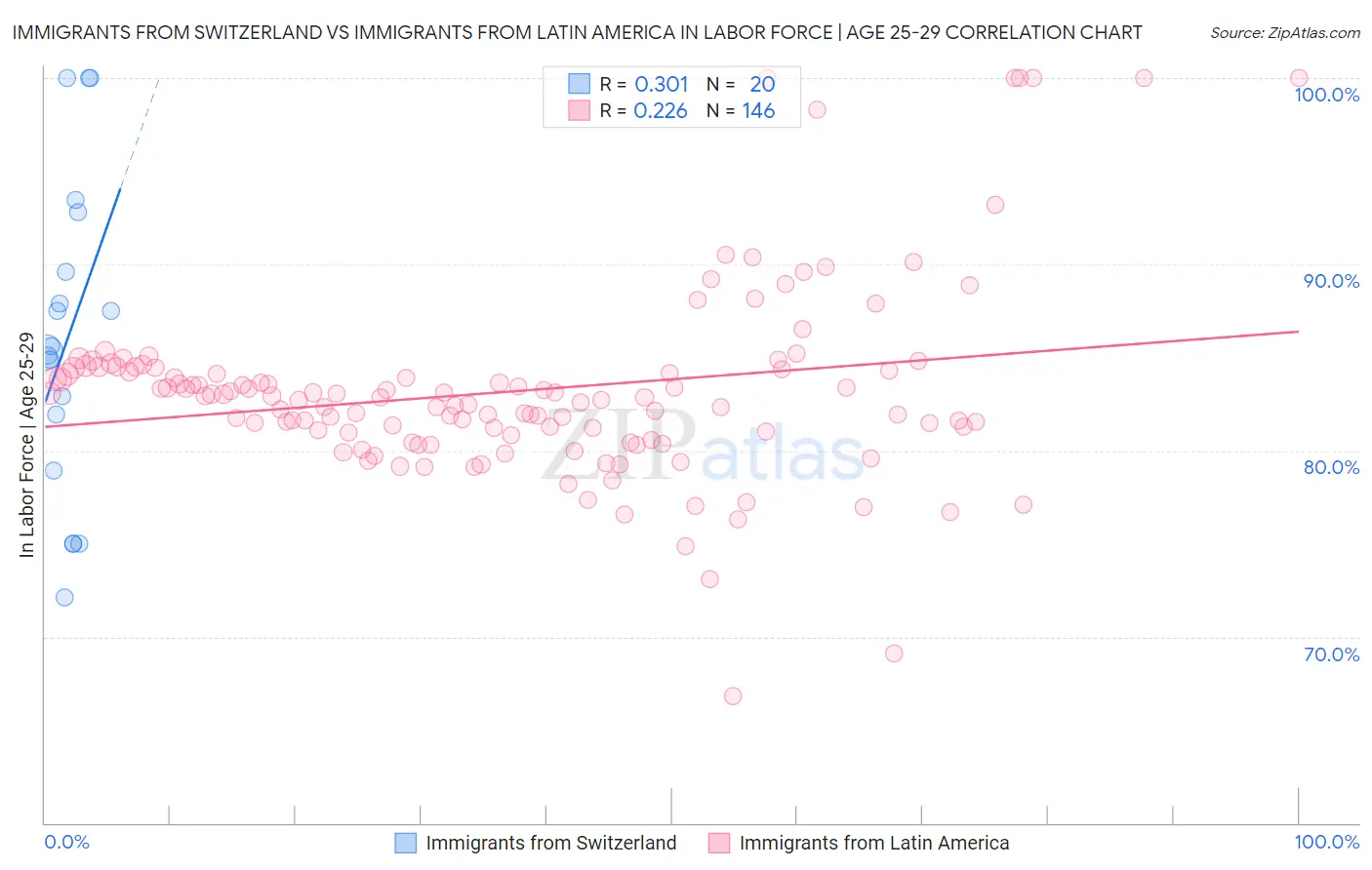 Immigrants from Switzerland vs Immigrants from Latin America In Labor Force | Age 25-29