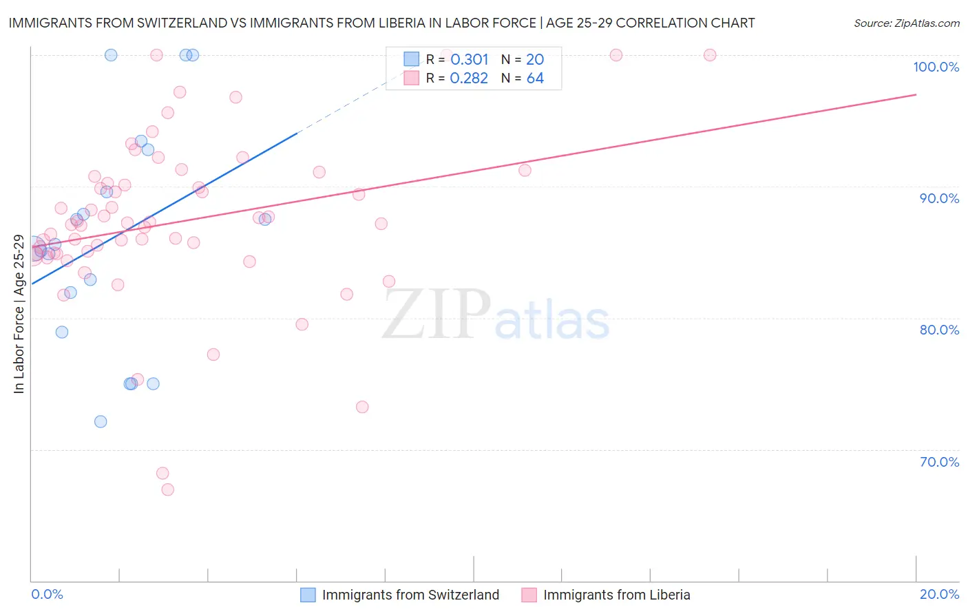 Immigrants from Switzerland vs Immigrants from Liberia In Labor Force | Age 25-29