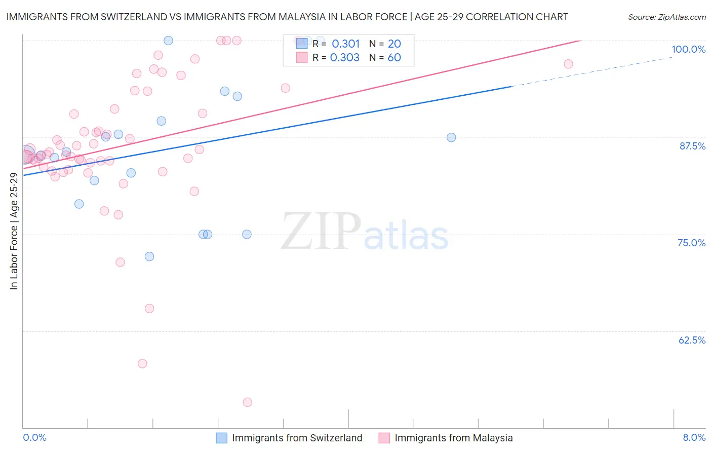 Immigrants from Switzerland vs Immigrants from Malaysia In Labor Force | Age 25-29