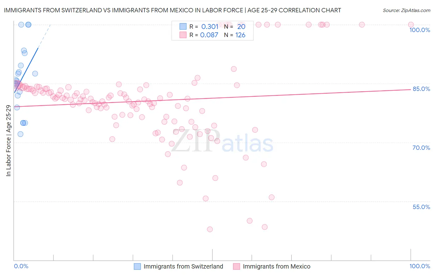 Immigrants from Switzerland vs Immigrants from Mexico In Labor Force | Age 25-29