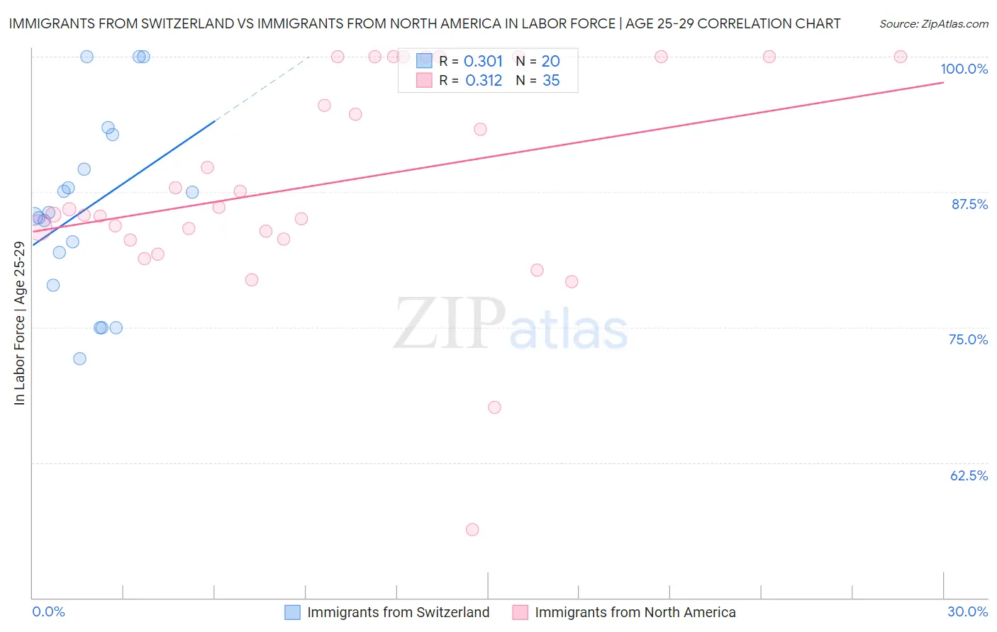 Immigrants from Switzerland vs Immigrants from North America In Labor Force | Age 25-29