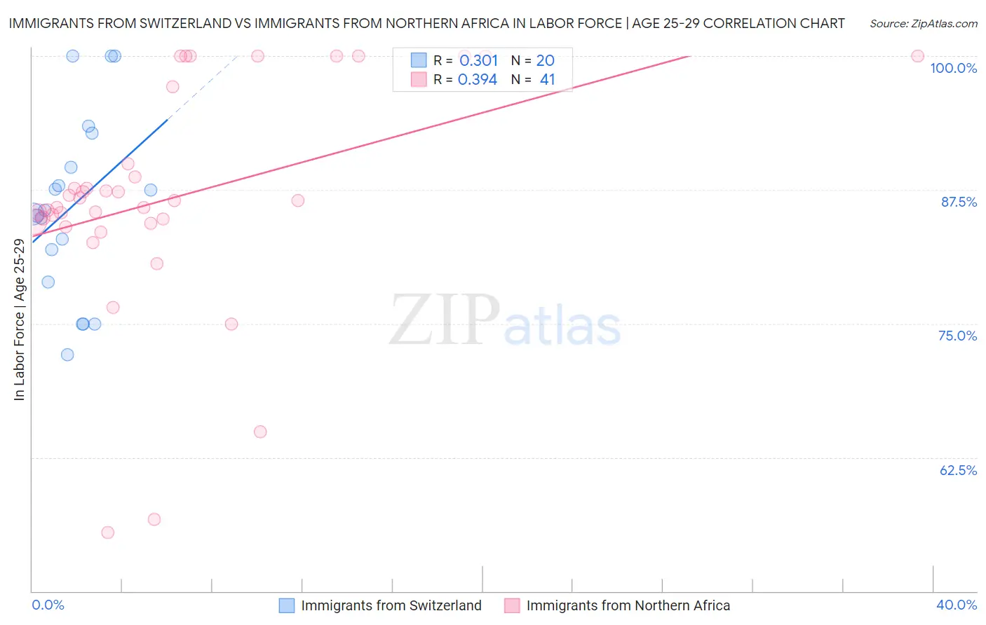 Immigrants from Switzerland vs Immigrants from Northern Africa In Labor Force | Age 25-29