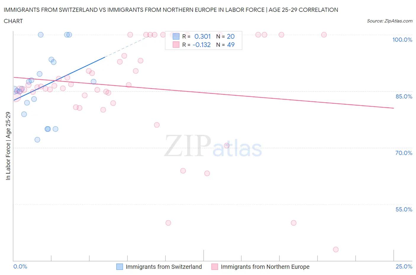 Immigrants from Switzerland vs Immigrants from Northern Europe In Labor Force | Age 25-29