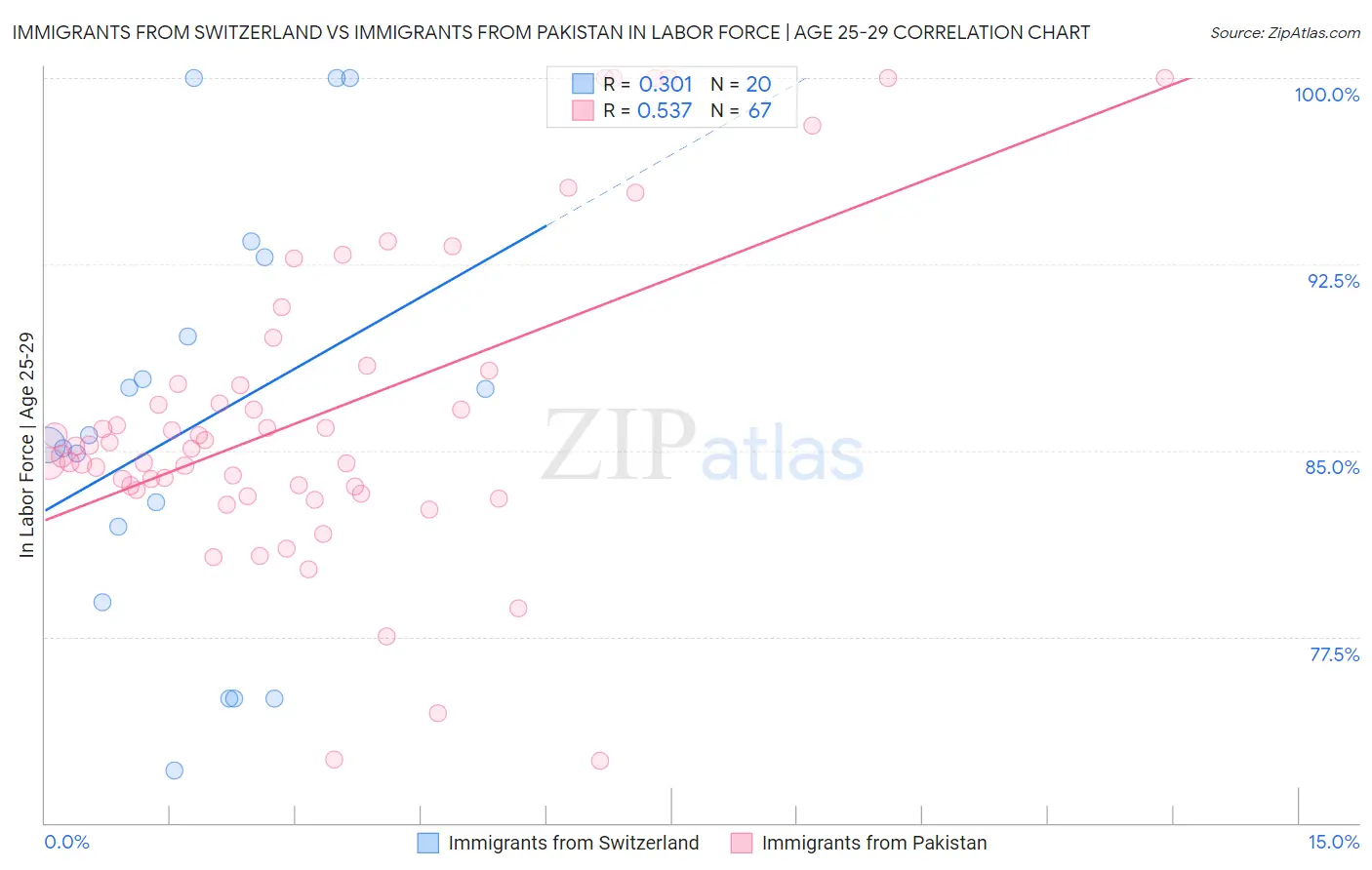 Immigrants from Switzerland vs Immigrants from Pakistan In Labor Force | Age 25-29