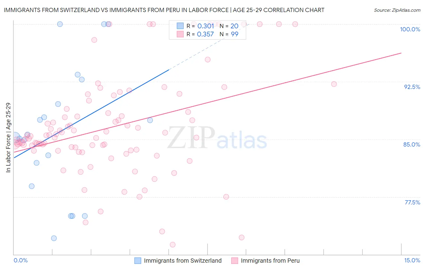 Immigrants from Switzerland vs Immigrants from Peru In Labor Force | Age 25-29