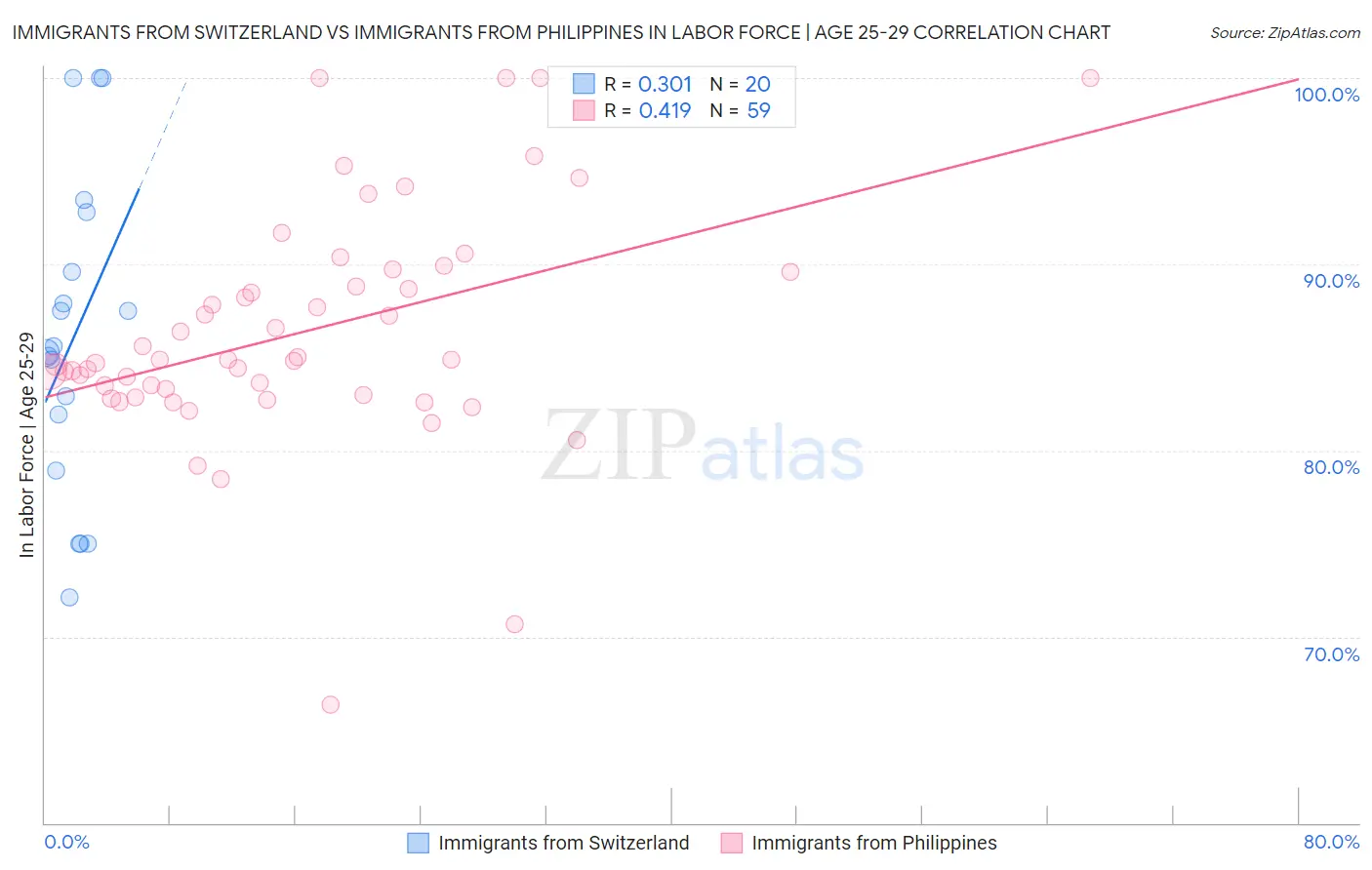 Immigrants from Switzerland vs Immigrants from Philippines In Labor Force | Age 25-29