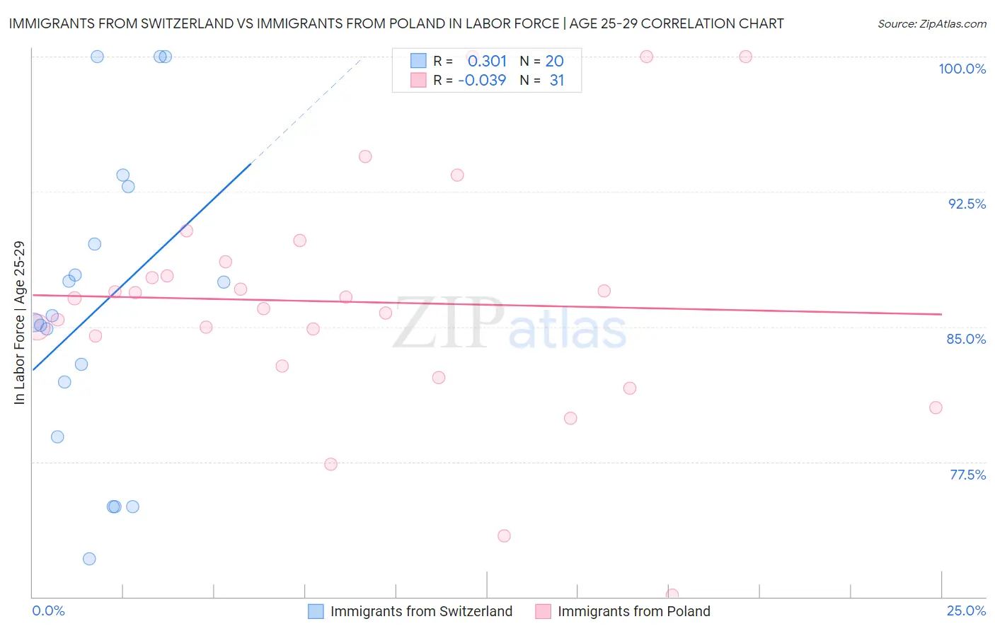 Immigrants from Switzerland vs Immigrants from Poland In Labor Force | Age 25-29