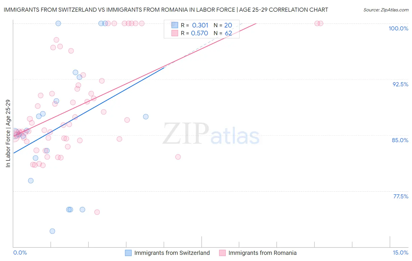 Immigrants from Switzerland vs Immigrants from Romania In Labor Force | Age 25-29