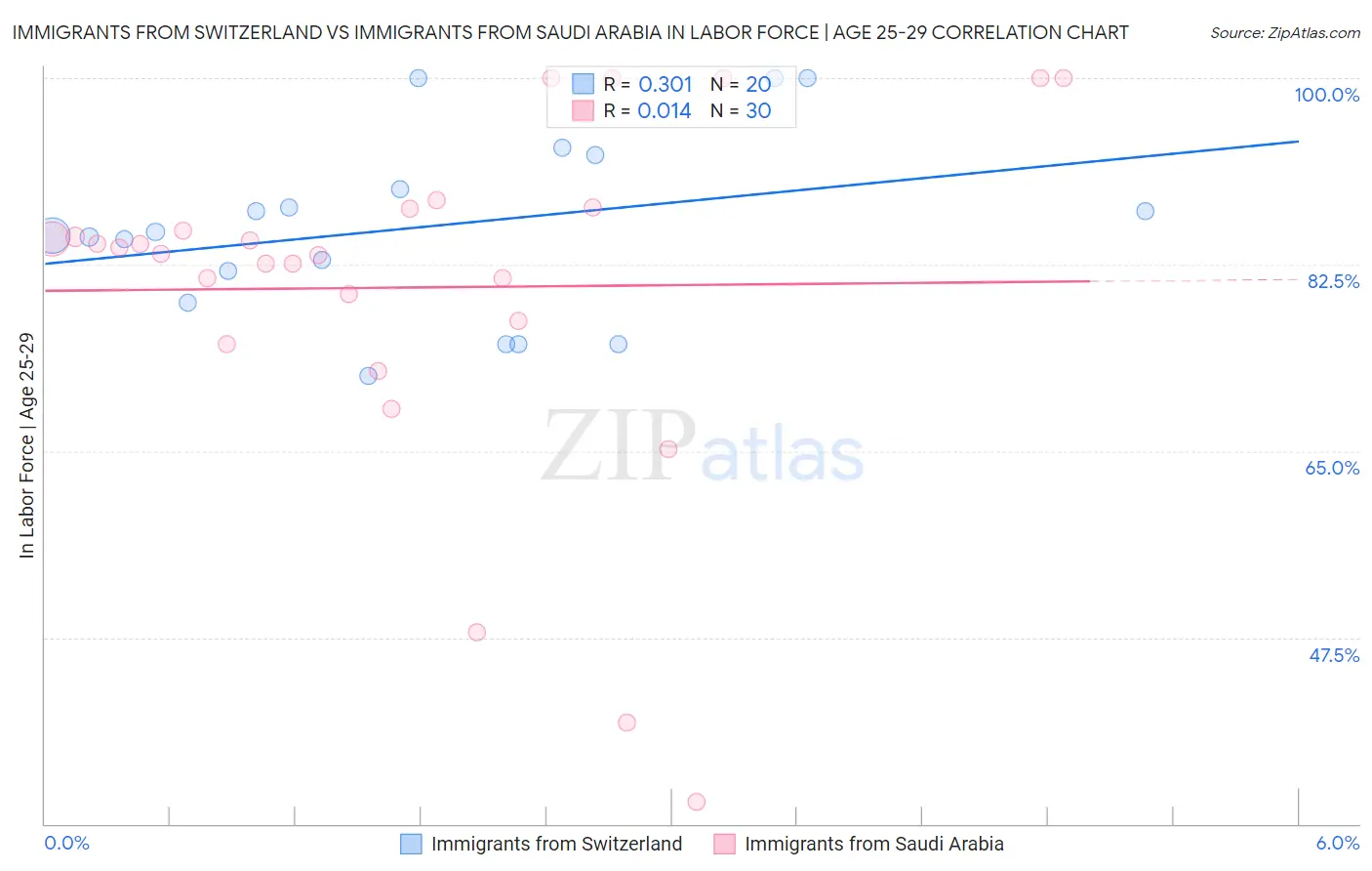 Immigrants from Switzerland vs Immigrants from Saudi Arabia In Labor Force | Age 25-29