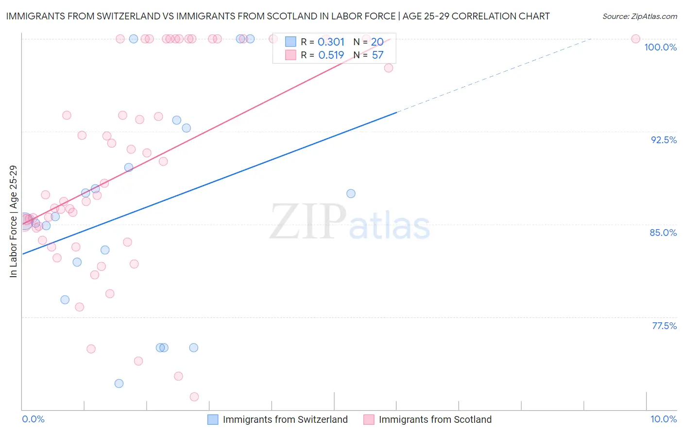 Immigrants from Switzerland vs Immigrants from Scotland In Labor Force | Age 25-29