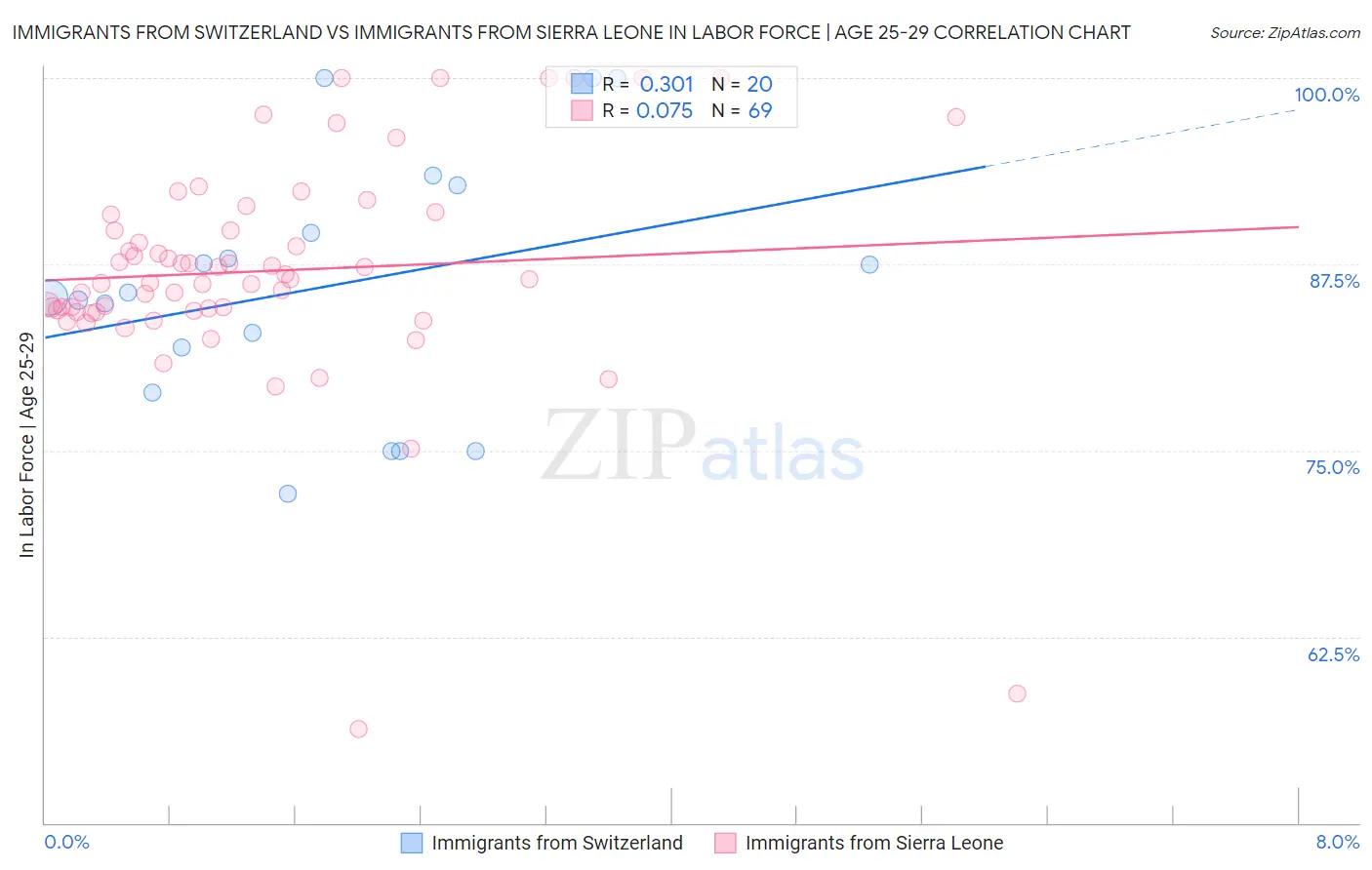 Immigrants from Switzerland vs Immigrants from Sierra Leone In Labor Force | Age 25-29