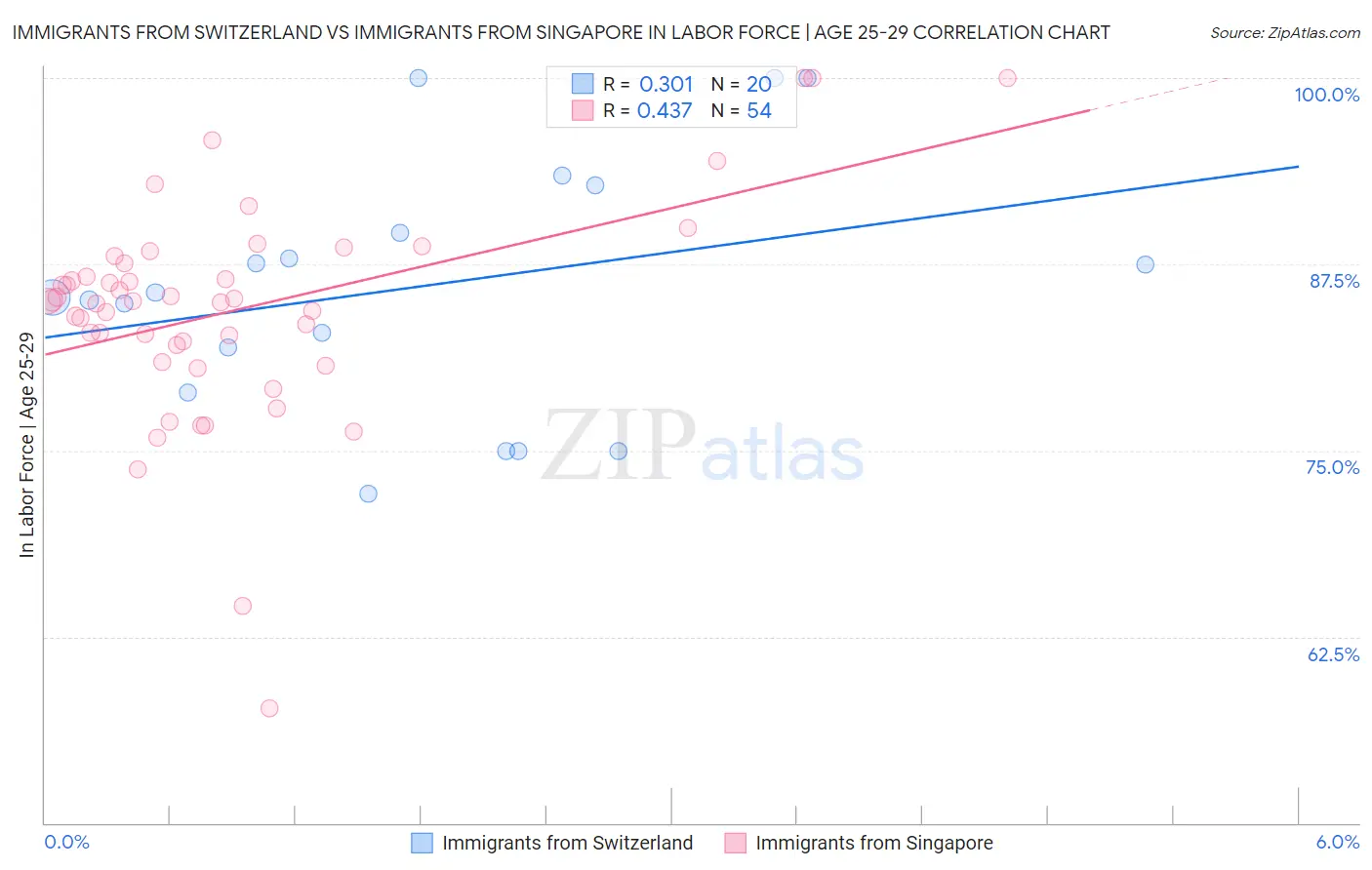 Immigrants from Switzerland vs Immigrants from Singapore In Labor Force | Age 25-29