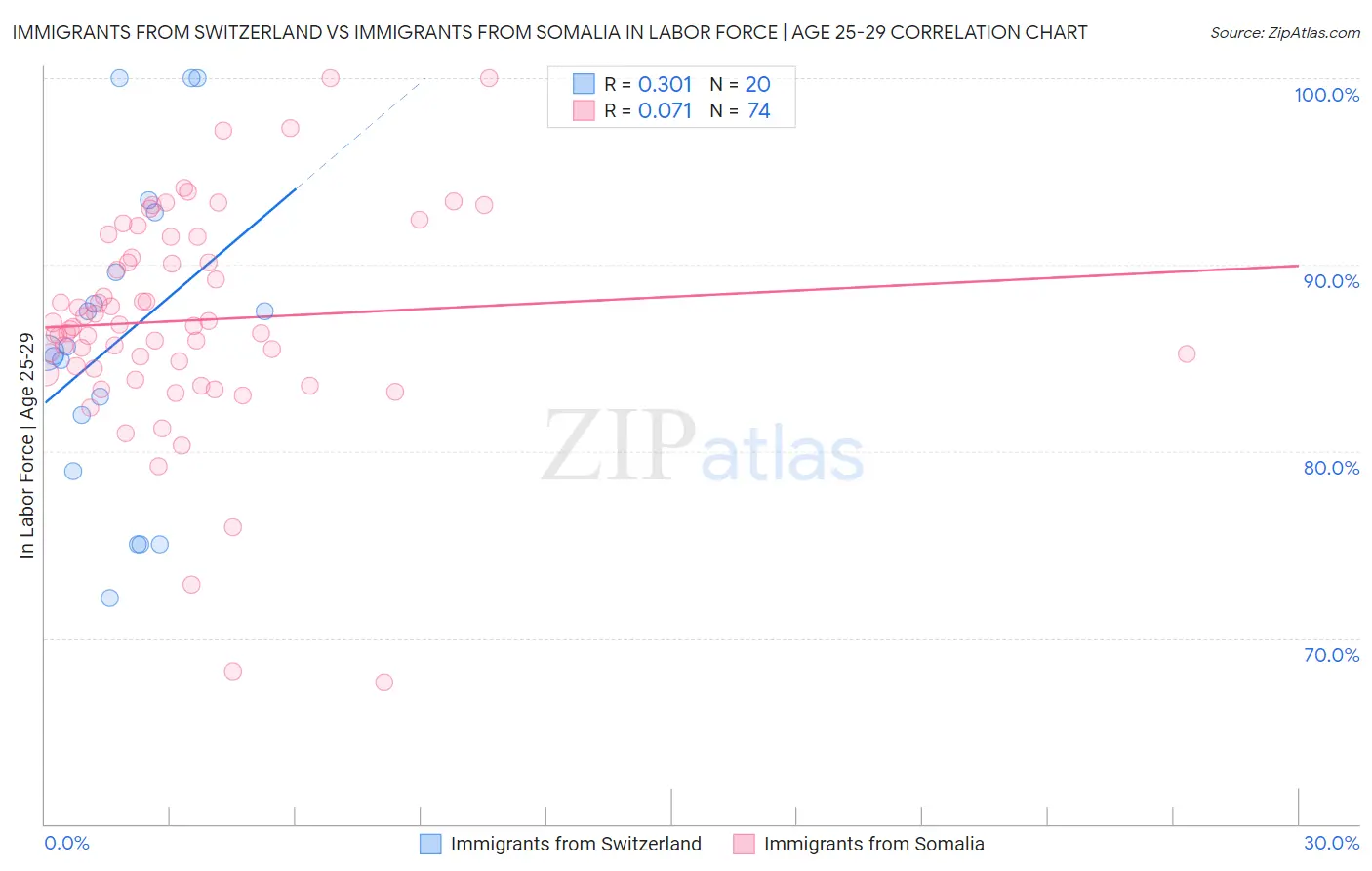 Immigrants from Switzerland vs Immigrants from Somalia In Labor Force | Age 25-29