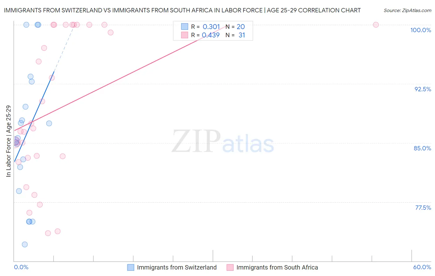 Immigrants from Switzerland vs Immigrants from South Africa In Labor Force | Age 25-29