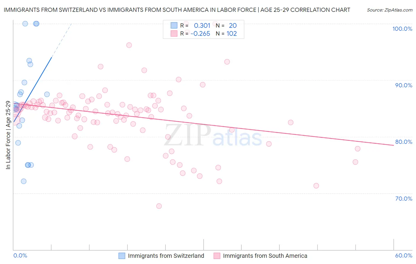 Immigrants from Switzerland vs Immigrants from South America In Labor Force | Age 25-29