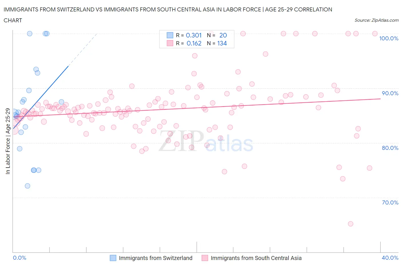 Immigrants from Switzerland vs Immigrants from South Central Asia In Labor Force | Age 25-29