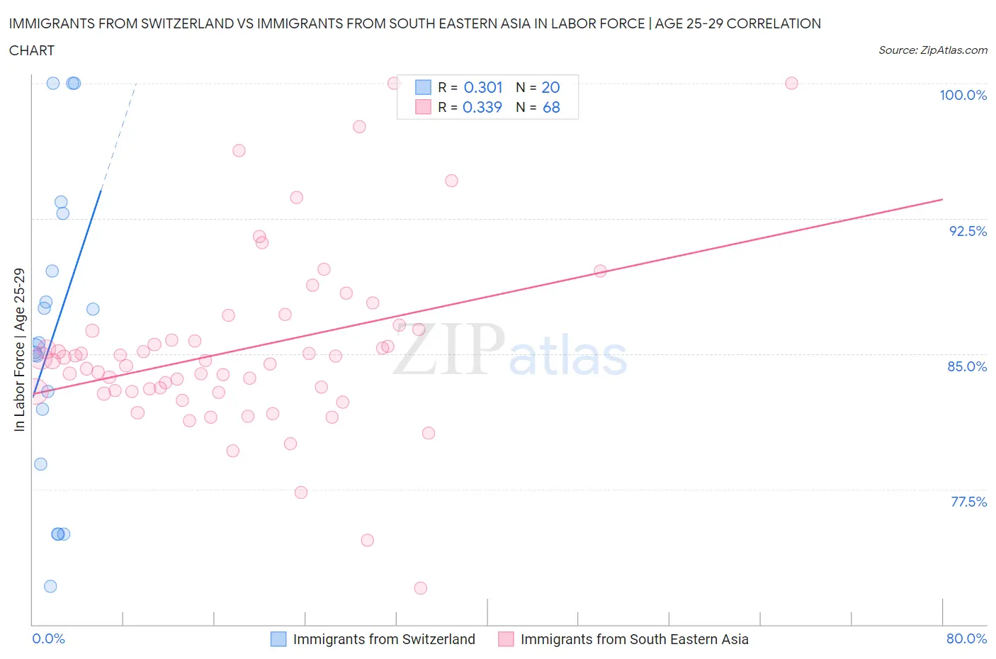 Immigrants from Switzerland vs Immigrants from South Eastern Asia In Labor Force | Age 25-29