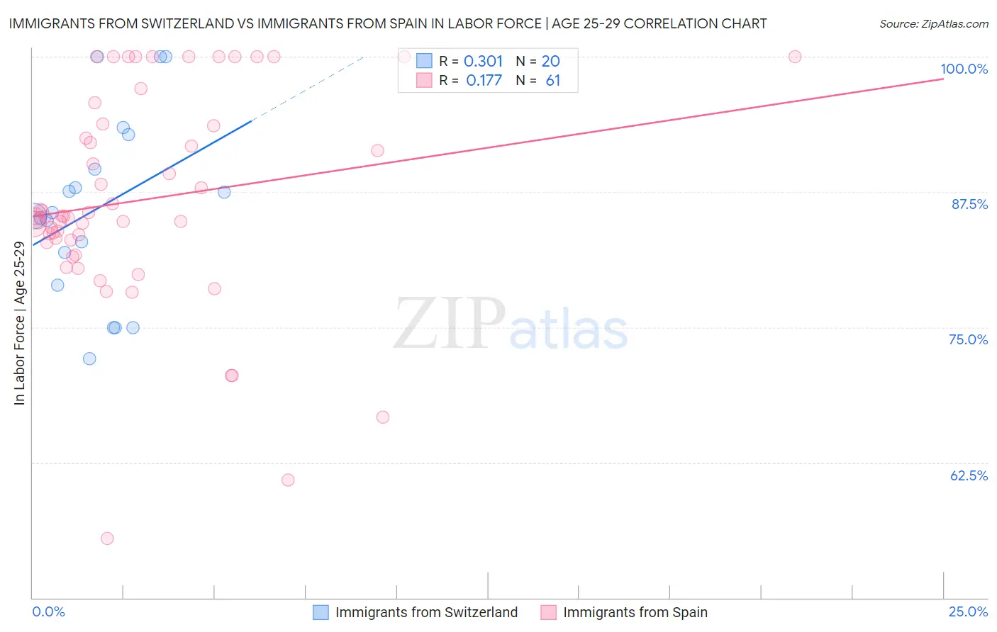 Immigrants from Switzerland vs Immigrants from Spain In Labor Force | Age 25-29