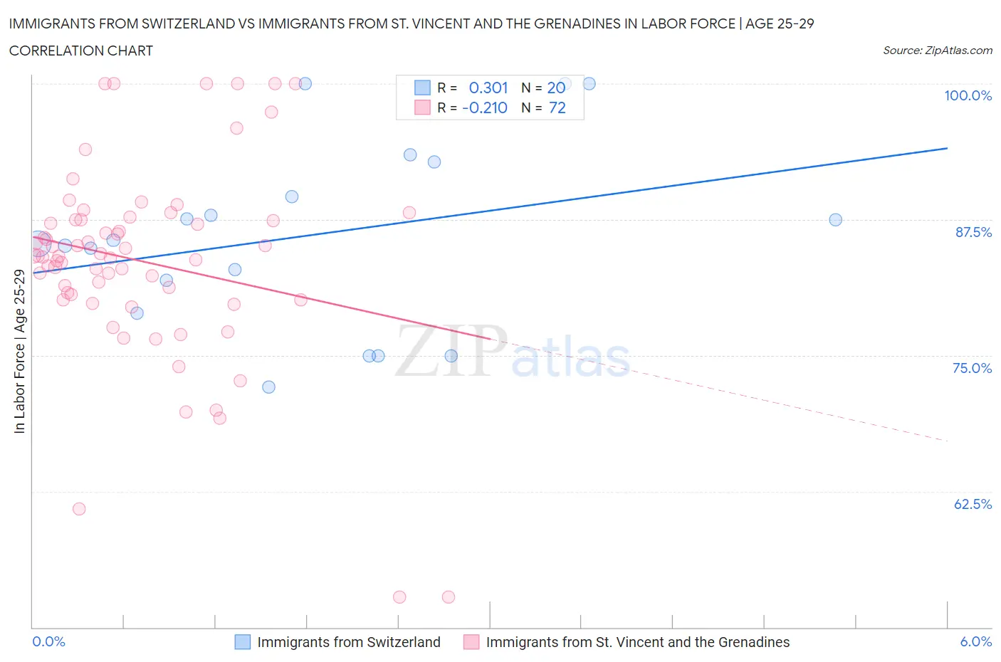 Immigrants from Switzerland vs Immigrants from St. Vincent and the Grenadines In Labor Force | Age 25-29