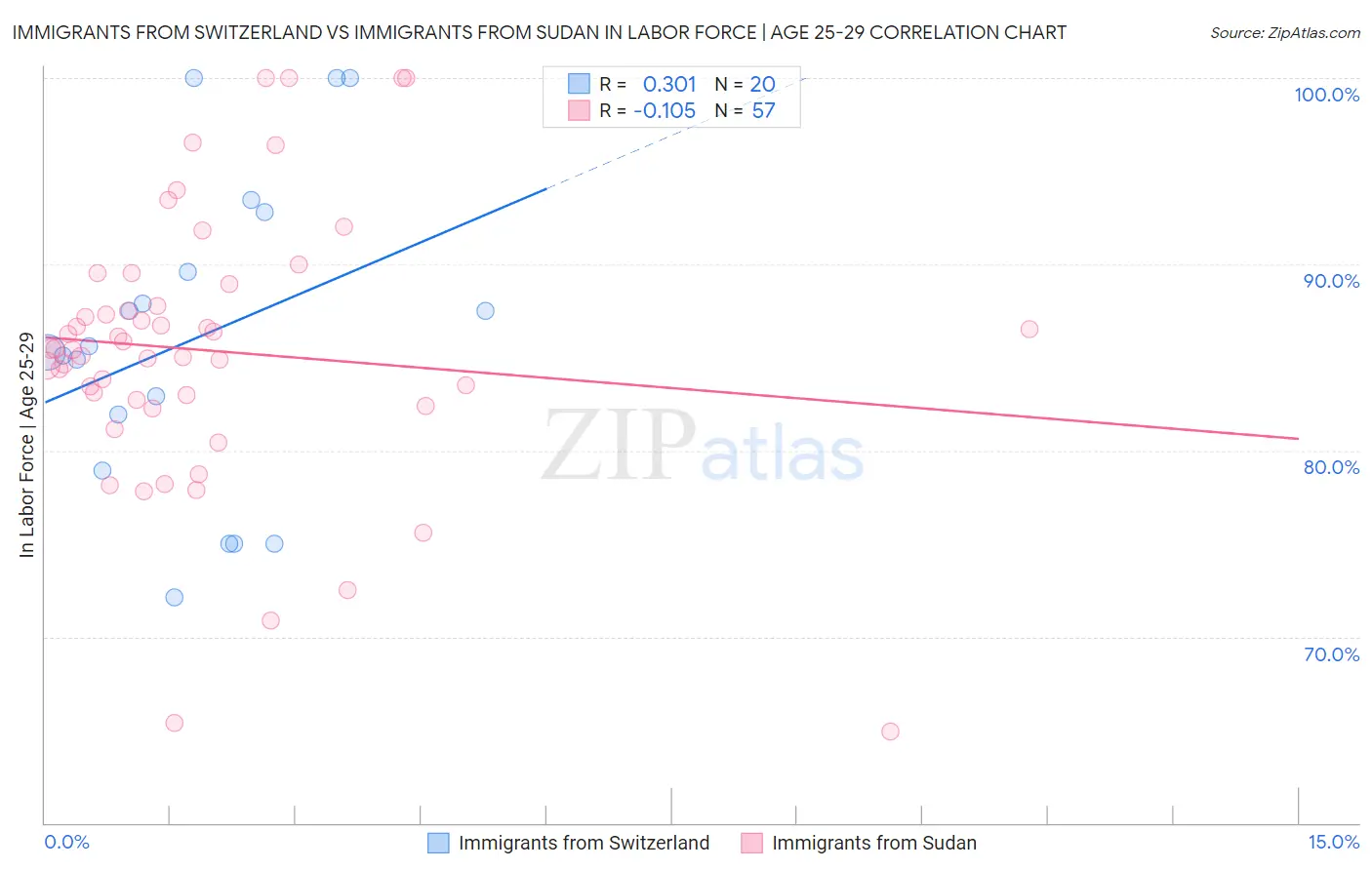 Immigrants from Switzerland vs Immigrants from Sudan In Labor Force | Age 25-29