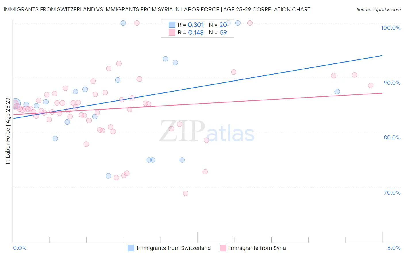 Immigrants from Switzerland vs Immigrants from Syria In Labor Force | Age 25-29