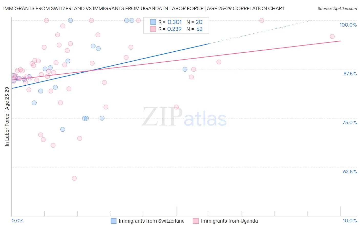 Immigrants from Switzerland vs Immigrants from Uganda In Labor Force | Age 25-29