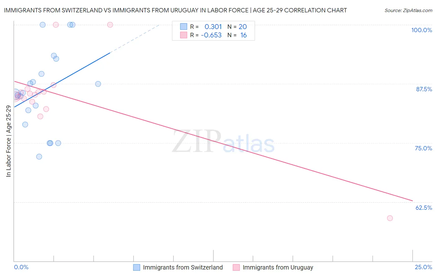 Immigrants from Switzerland vs Immigrants from Uruguay In Labor Force | Age 25-29