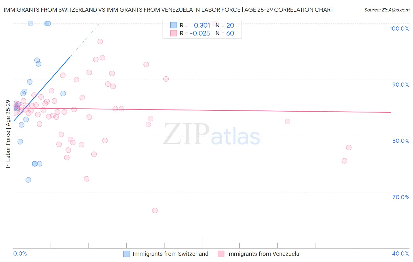 Immigrants from Switzerland vs Immigrants from Venezuela In Labor Force | Age 25-29