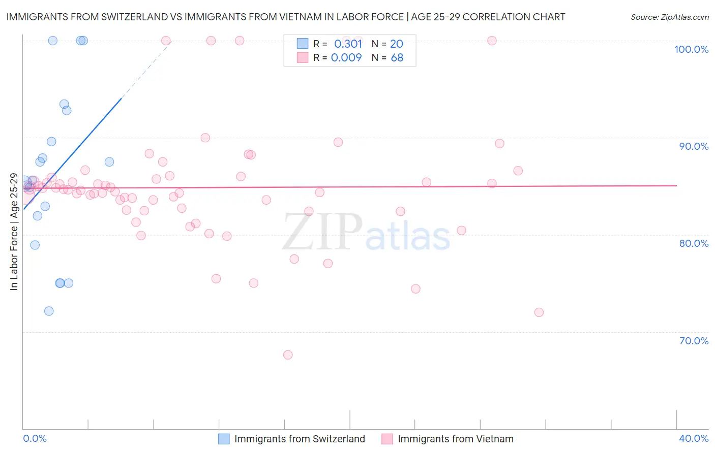 Immigrants from Switzerland vs Immigrants from Vietnam In Labor Force | Age 25-29