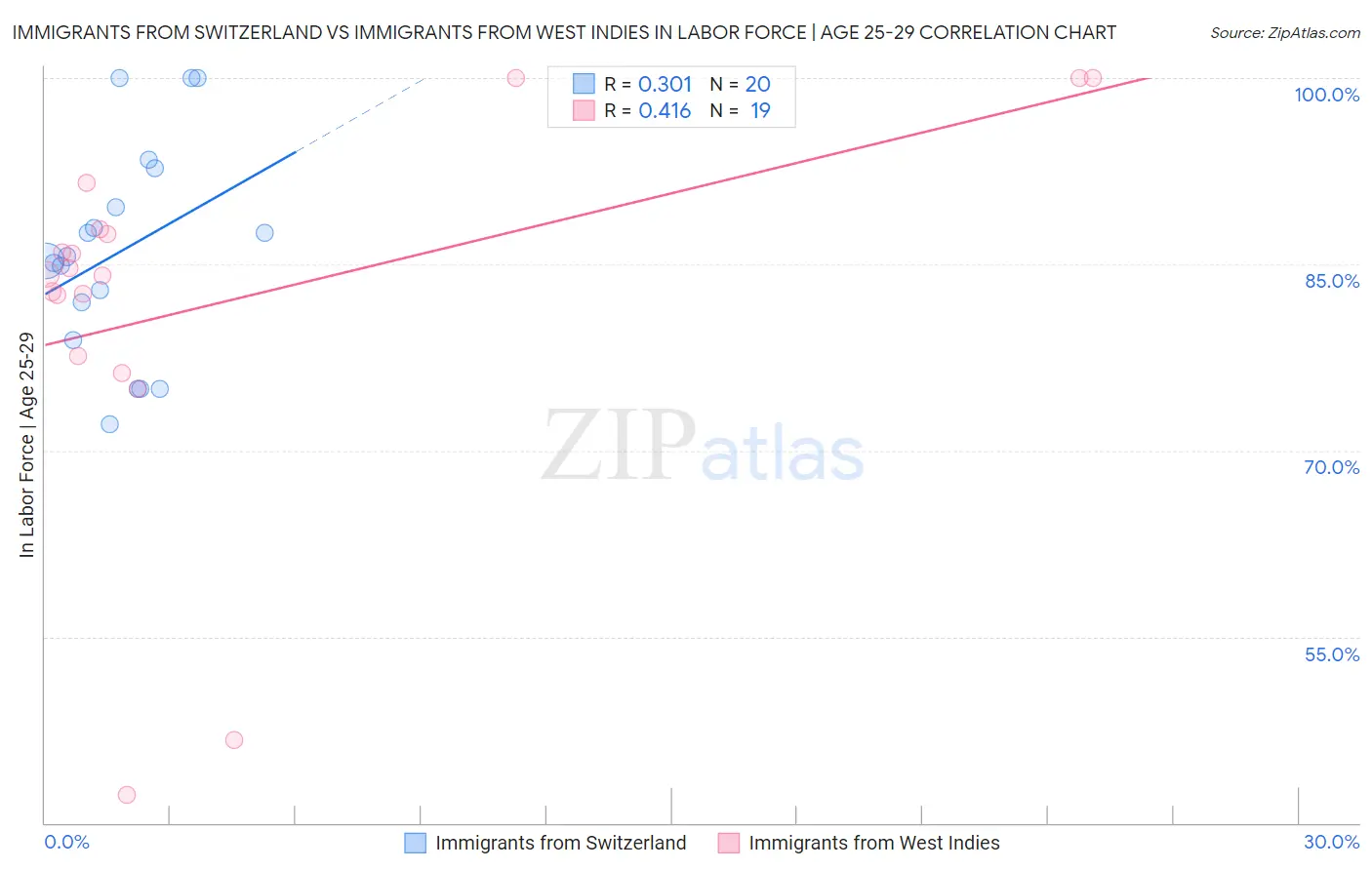 Immigrants from Switzerland vs Immigrants from West Indies In Labor Force | Age 25-29