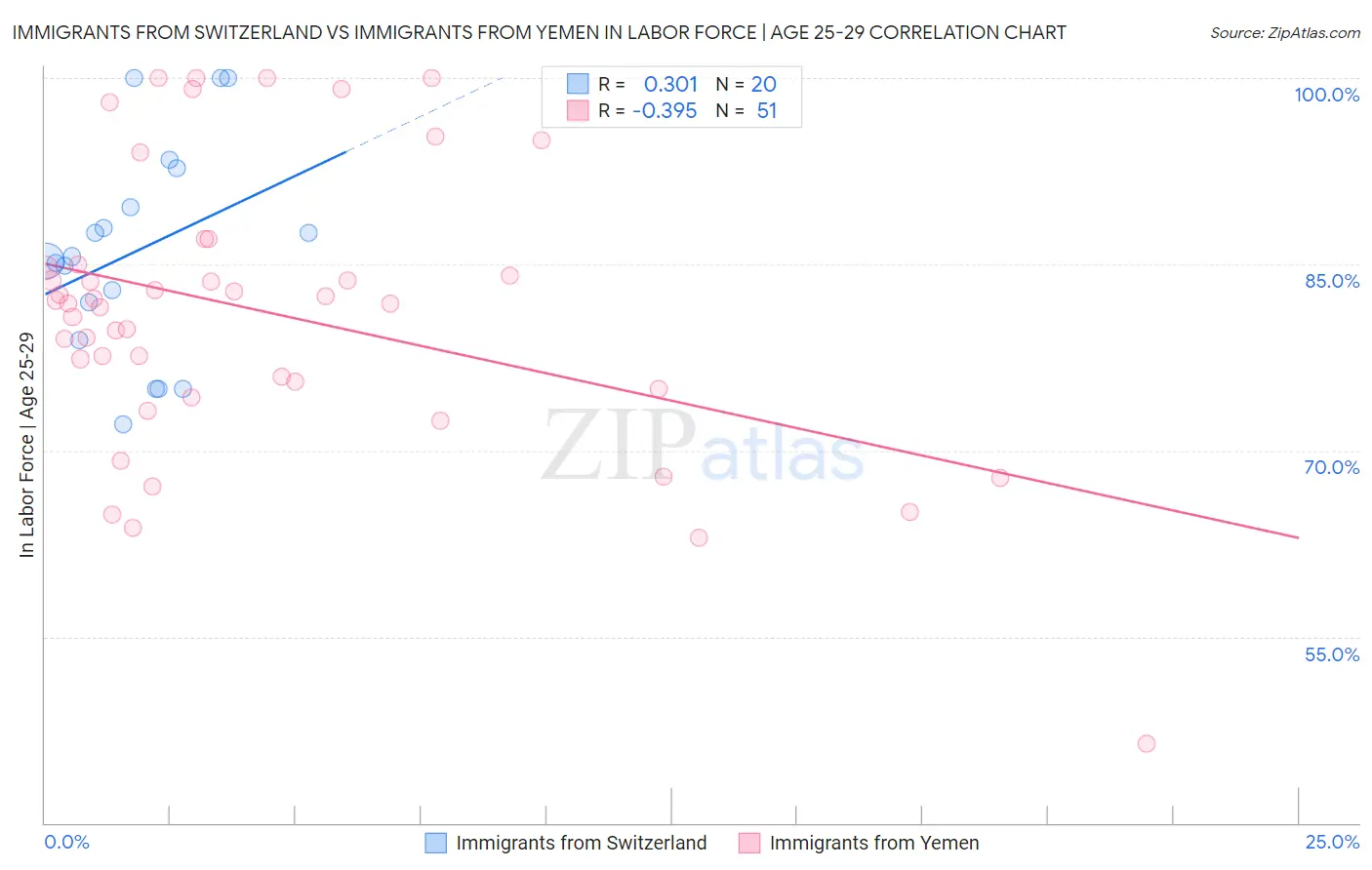 Immigrants from Switzerland vs Immigrants from Yemen In Labor Force | Age 25-29