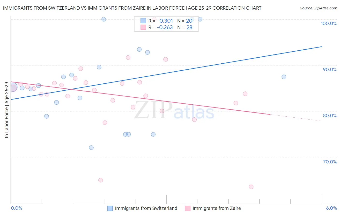 Immigrants from Switzerland vs Immigrants from Zaire In Labor Force | Age 25-29