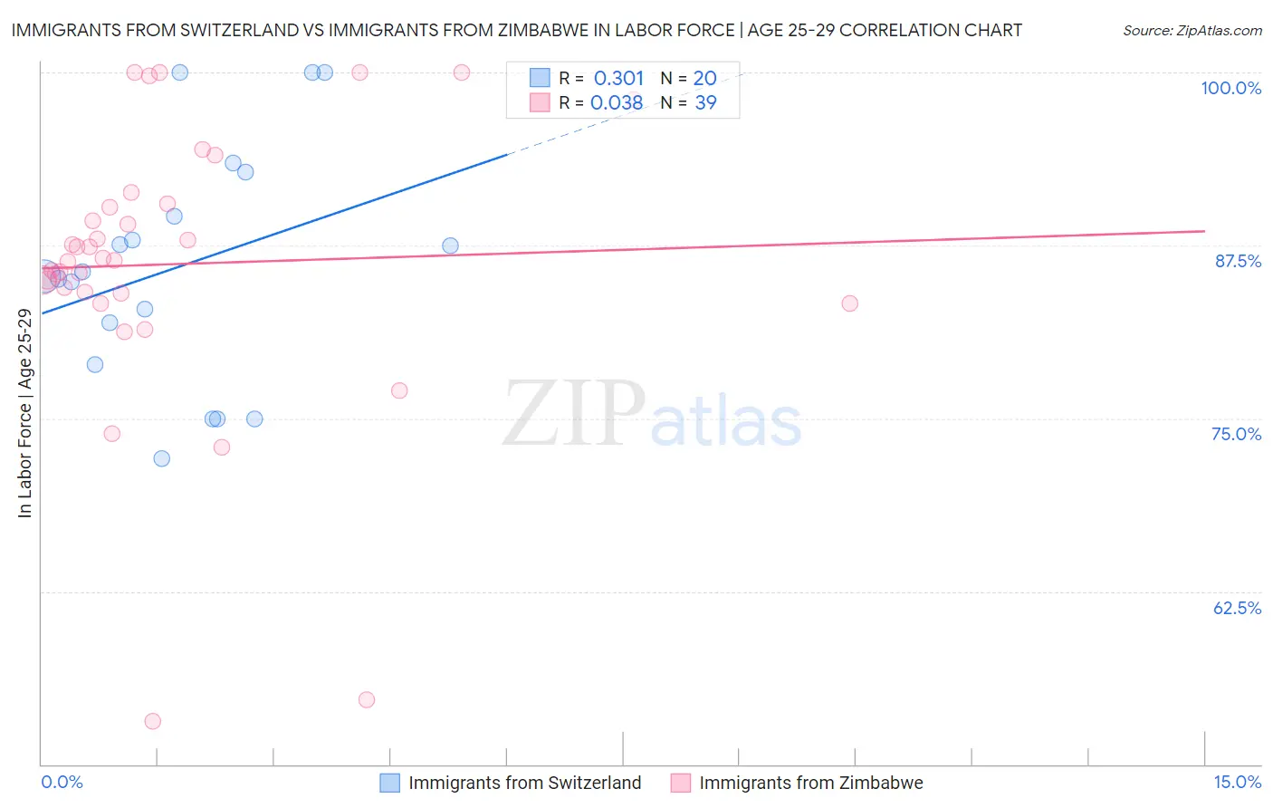 Immigrants from Switzerland vs Immigrants from Zimbabwe In Labor Force | Age 25-29