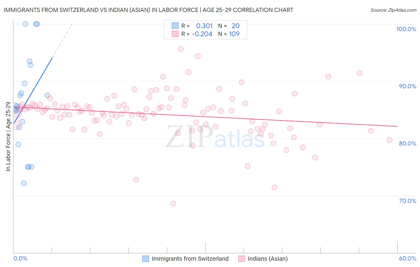 Immigrants from Switzerland vs Indian (Asian) In Labor Force | Age 25-29