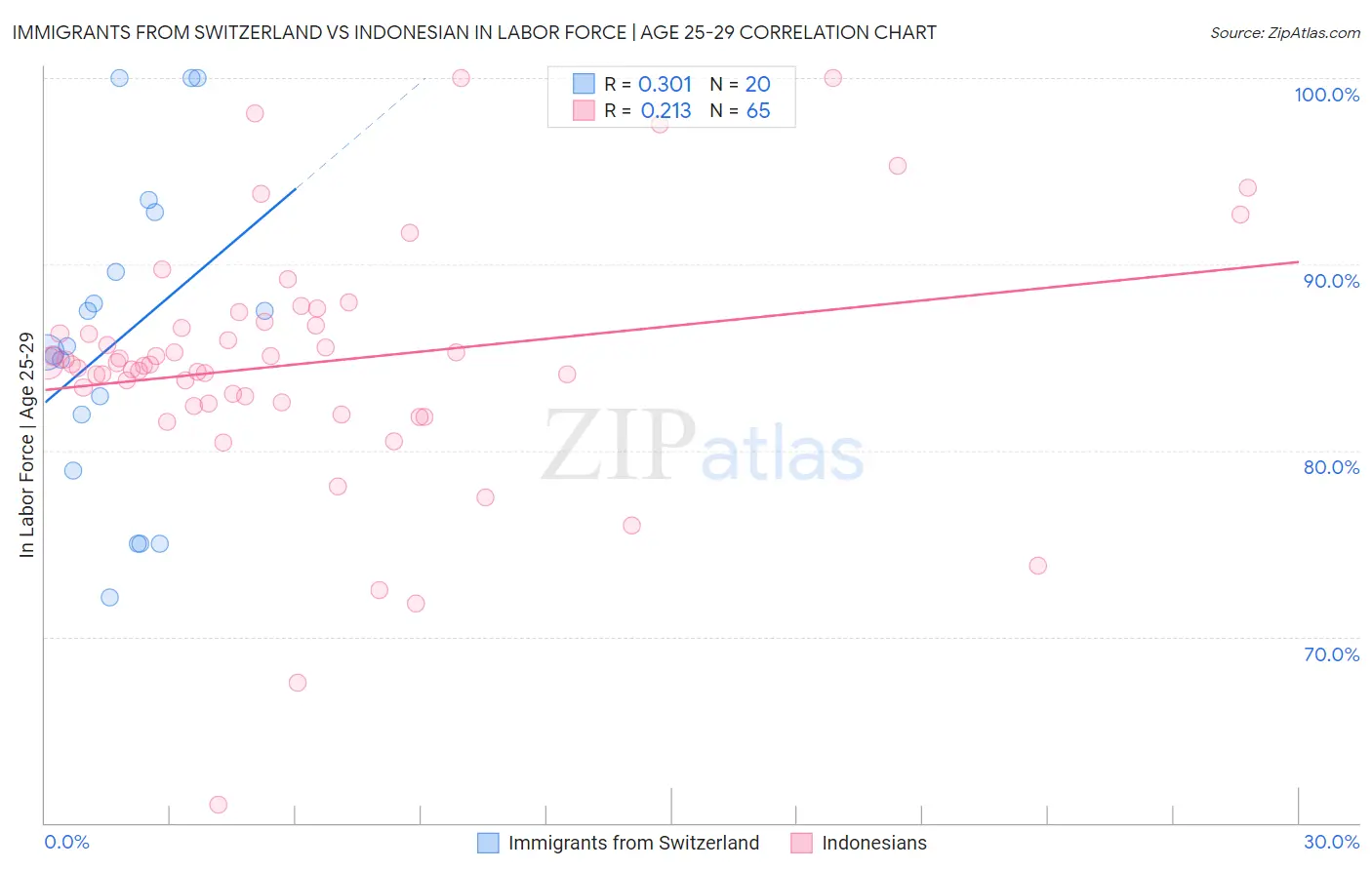 Immigrants from Switzerland vs Indonesian In Labor Force | Age 25-29