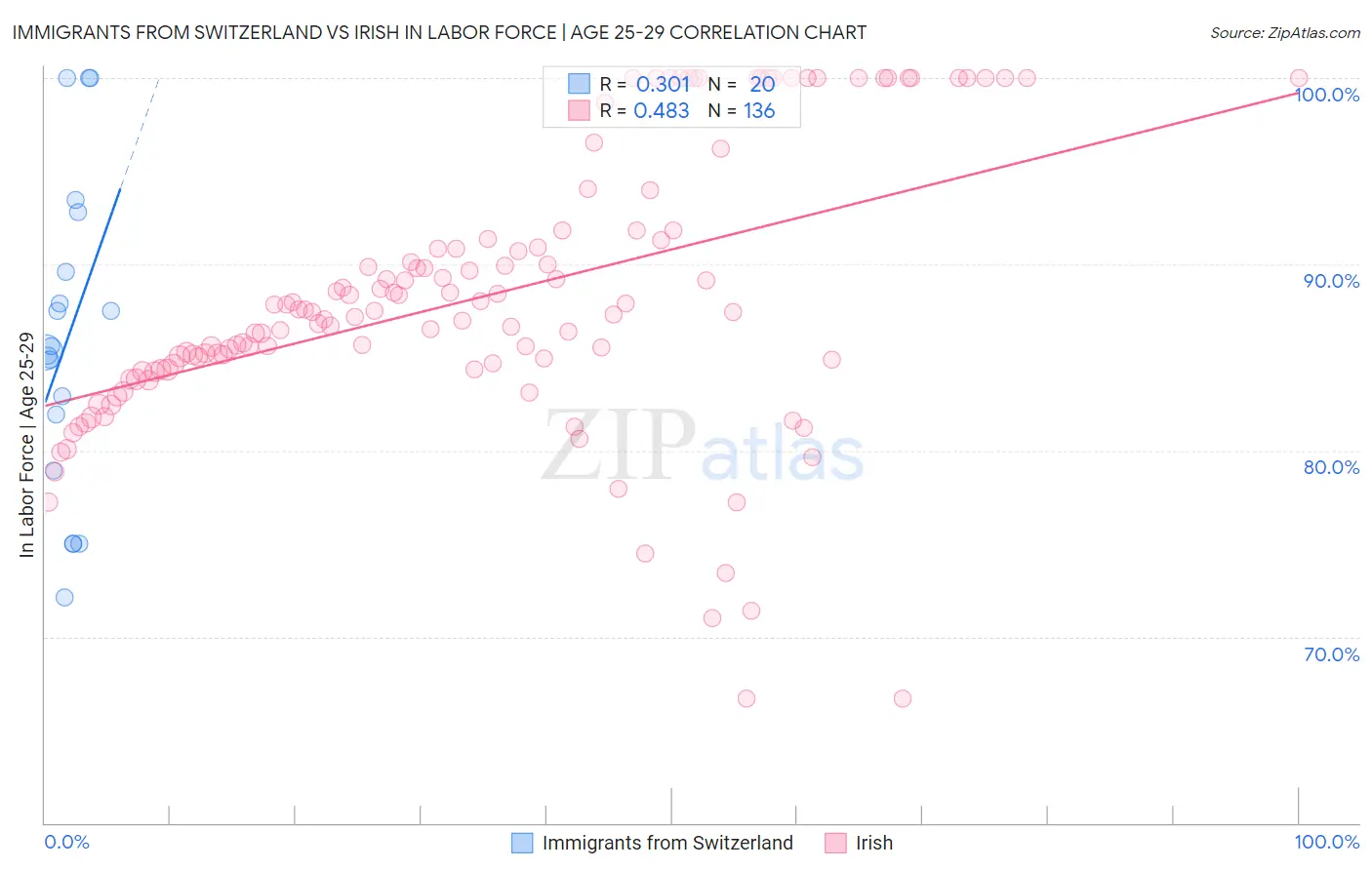 Immigrants from Switzerland vs Irish In Labor Force | Age 25-29
