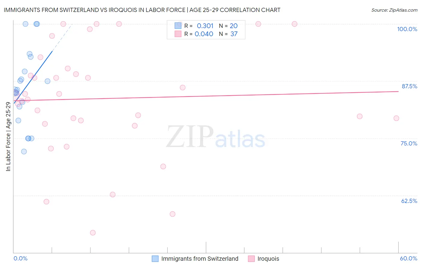 Immigrants from Switzerland vs Iroquois In Labor Force | Age 25-29