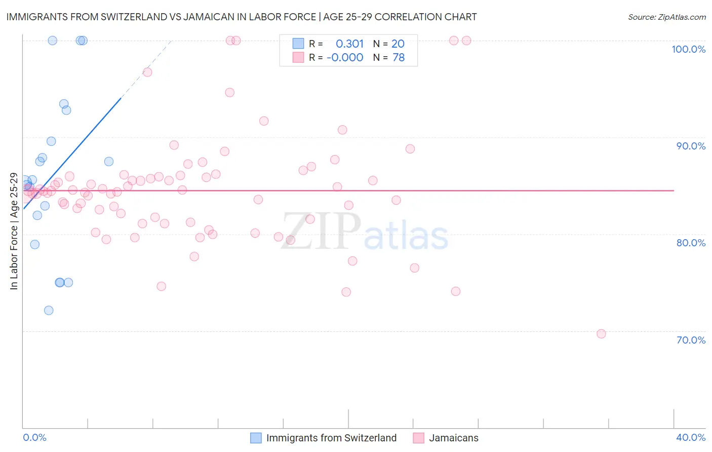 Immigrants from Switzerland vs Jamaican In Labor Force | Age 25-29