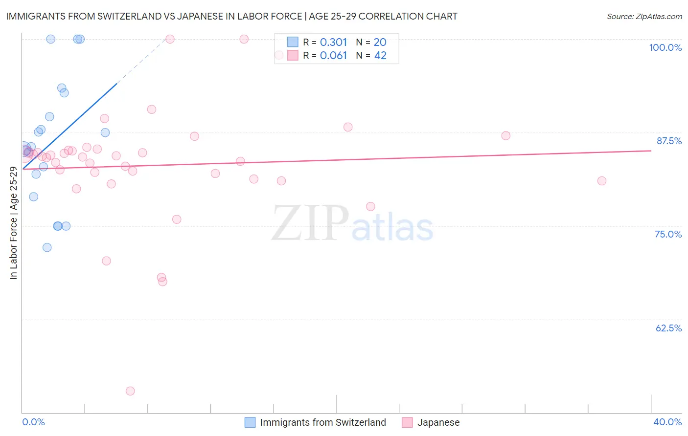 Immigrants from Switzerland vs Japanese In Labor Force | Age 25-29